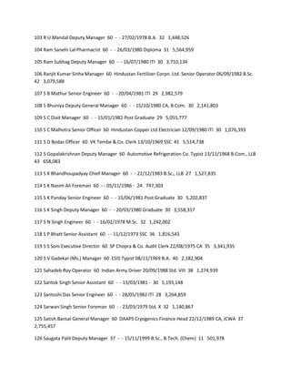 103 R U Mandal Deputy Manager 60 - - 27/02/1978 B.A. 32 1,448,526

104 Ram Sanehi Lal Pharmacist 60 - - 26/03/1980 Diploma 31 5,564,959

105 Ram Subhag Deputy Manager 60 - - 16/07/1980 ITI 30 3,710,134

106 Ranjit Kumar Sinha Manager 60 Hindustan Fertilizer Corpn. Ltd. Senior Operator 06/09/1982 B.Sc.
42 3,079,588

107 S B Mathur Senior Engineer 60 - - 20/04/1981 ITI 29 2,982,579

108 S Bhuniya Deputy General Manager 60 - - 15/10/1980 CA, B.Com. 30 2,141,803

109 S C Dixit Manager 60 - - 15/01/1982 Post Graduate 29 5,055,777

110 S C Malhotra Senior Officer 60 Hindustan Copper Ltd Electrician 12/09/1980 ITI 30 1,076,393

111 S D Bodas Officer 60 VK Tembe & Co. Clerk 13/10/1969 SSC 41 5,514,738

112 S Gopalakrishnan Deputy Manager 60 Automotive Refrigeration Co. Typist 13/11/1968 B.Com., LLB
43 658,083

113 S K Bhandhoupadyay Chief Manager 60 - - 22/12/1983 B.Sc., LLB 27 1,527,835

114 S K Nasim Ali Foreman 60 - - 05/11/1986 - 24 747,303

115 S K Panday Senior Engineer 60 - - 15/06/1981 Post Graduate 30 5,202,837

116 S K Singh Deputy Manager 60 - - 20/03/1980 Graduate 30 3,558,317

117 S N Singh Engineer 60 - - 16/02/1978 M.Sc. 32 1,242,002

118 S P Bhatt Senior Assistant 60 - - 11/12/1973 SSC 36 1,816,543

119 S S Soni Executive Director 60 SP Chopra & Co. Audit Clerk 22/08/1975 CA 35 3,341,935

120 S V Gadekar (Ms.) Manager 60 ESIS Typist 08/11/1969 B.A. 40 2,182,904

121 Sahadeb Roy Operator 60 Indian Army Driver 20/09/1988 Std. VIII 38 1,274,939

122 Santok Singh Senior Assistant 60 - - 13/03/1981 - 30 5,193,148

123 Santoshi Das Senior Engineer 60 - - 28/05/1982 ITI 28 3,264,859

124 Sarwan Singh Senior Foreman 60 - - 23/03/1979 Std. X 32 1,140,867

125 Satish Bansal General Manager 60 DAAPS Cryogenics Finance Head 22/12/1989 CA, ICWA 37
2,755,457

126 Saugata Palit Deputy Manager 37 - - 15/11/1999 B.Sc., B.Tech. (Chem) 11 501,978
 