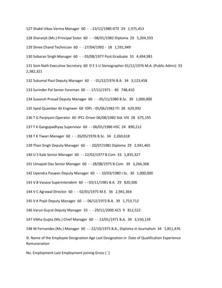 127 Shakti Vikas Verma Manager 60 - - 23/12/1980 IETE 29 1,975,453

128 Sharanjit (Ms.) Principal Sister 60 - - 08/01/1982 Diploma 29 5,204,593

129 Shree Chand Technician 60 - - 27/04/1992 - 18 1,591,949

130 Sobaran Singh Manager 60 - - 03/08/1977 Post Graduate 33 4,494,981

131 Som Nath Executive Secretary 60 D E S U Stenographer 01/12/1976 M.A. (Public Admn) 33
2,382,321

132 Sukumal Paul Deputy Manager 60 - - 01/12/1976 B.A. 34 3,123,458

133 Surinder Pal Senior Foreman 60 - - 17/11/1971 - 40 748,410

134 Suvansh Prasad Deputy Manager 60 - - 05/11/1980 B.Sc. 30 1,000,000

135 Syed Quamber Ali Engineer 60 IDPL - 05/06/1982 ITI 28 629,992

136 T G Parpiyani Operator 60 IPCL Driver 06/08/1982 Std. VIII 28 675,195

137 T K Gangopadhyay Supervisor 60 - - 06/01/1986 HSC 24 890,212

138 T K Tiwari Manager 60 - - 26/05/1976 B.Sc. 34 2,260,618

139 Than Singh Deputy Manager 60 - - 20/07/1981 Diploma 29 2,941,465

140 U S Kale Senior Manager 60 - - 22/02/1977 B.Com 33 1,835,327

141 Umapati Das Senior Manager 60 - - 28/08/1975 B.Com. 39 3,266,368

142 Upendra Paswan Deputy Manager 60 - - 10/03/1980 I.Sc. 30 1,000,000

143 V B Vasava Superintendent 60 - - 03/11/1981 B.A. 29 820,306

144 V C Agrawal Director 60 - - 02/01/1975 M.E. 36 2,941,364

145 V K Popli Deputy Manager 60 - - 06/12/1972 B.A. 39 1,753,712

146 Varun Gujral Deputy Manager 33 - - 29/11/2000 ACS 9 812,522

147 Vibha Gupta (Ms.) Chief Manager 60 - - 13/01/1971 B.A. 39 3,550,139

148 W Fernandes (Ms.) Manager 60 - - 22/10/1975 B.A., Diploma in Journalism 34 1,851,476

Sl. Name of the Employee Designation Age Last Designation in Date of Qualification Experience
Remuneration

No. Employment Last Employment joining Gross ( `)
 