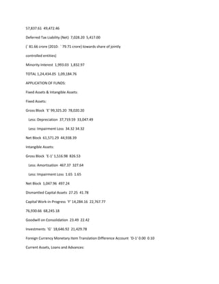 57,837.61 49,472.46

Deferred Tax Liability (Net) 7,028.20 5,417.00

(` 81.66 crore {2010: ` 79.71 crore} towards share of jointly

controlled entities)

Minority Interest 1,993.03 1,832.97

TOTAL 1,24,434.05 1,09,184.76

APPLICATION OF FUNDS:

Fixed Assets & Intangible Assets:

Fixed Assets:

Gross Block 'E' 99,325.20 78,020.20

 Less: Depreciation 37,719.59 33,047.49

 Less: Impairment Loss 34.32 34.32

Net Block 61,571.29 44,938.39

Intangible Assets:

Gross Block 'E-1' 1,516.98 826.53

 Less: Amortisation 467.37 327.64

 Less: Impairment Loss 1.65 1.65

Net Block 1,047.96 497.24

Dismantled Capital Assets 27.25 41.78

Capital Work-in-Progress 'F' 14,284.16 22,767.77

76,930.66 68,245.18

Goodwill on Consolidation 23.49 22.42

Investments 'G' 18,646.92 21,429.78

Foreign Currency Monetary Item Translation Difference Account 'D-1' 0.00 0.10

Current Assets, Loans and Advances:
 
