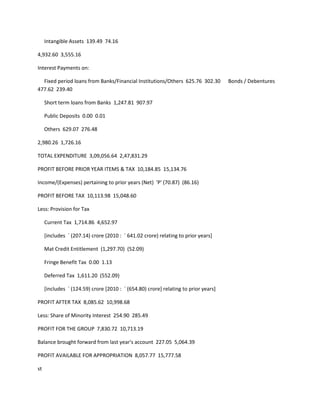 Intangible Assets 139.49 74.16

4,932.60 3,555.16

Interest Payments on:

  Fixed period loans from Banks/Financial Institutions/Others 625.76 302.30          Bonds / Debentures
477.62 239.40

     Short term loans from Banks 1,247.81 907.97

     Public Deposits 0.00 0.01

     Others 629.07 276.48

2,980.26 1,726.16

TOTAL EXPENDITURE 3,09,056.64 2,47,831.29

PROFIT BEFORE PRIOR YEAR ITEMS & TAX 10,184.85 15,134.76

Income/(Expenses) pertaining to prior years (Net) 'P' (70.87) (86.16)

PROFIT BEFORE TAX 10,113.98 15,048.60

Less: Provision for Tax

     Current Tax 1,714.86 4,652.97

     [includes ` (207.14) crore (2010 : ` 641.02 crore) relating to prior years]

     Mat Credit Entitlement (1,297.70) (52.09)

     Fringe Benefit Tax 0.00 1.13

     Deferred Tax 1,611.20 (552.09)

     [includes ` (124.59) crore [2010 : ` (654.80) crore] relating to prior years]

PROFIT AFTER TAX 8,085.62 10,998.68

Less: Share of Minority Interest 254.90 285.49

PROFIT FOR THE GROUP 7,830.72 10,713.19

Balance brought forward from last year's account 227.05 5,064.39

PROFIT AVAILABLE FOR APPROPRIATION 8,057.77 15,777.58

st
 