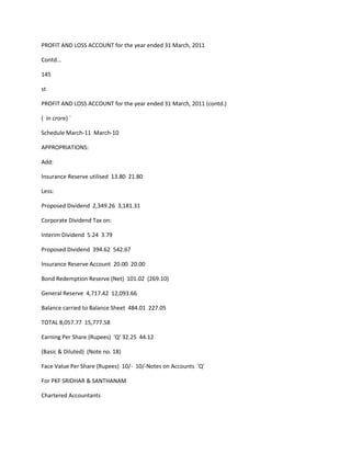 PROFIT AND LOSS ACCOUNT for the year ended 31 March, 2011

Contd...

145

st

PROFIT AND LOSS ACCOUNT for the year ended 31 March, 2011 (contd.)

( in crore) `

Schedule March-11 March-10

APPROPRIATIONS:

Add:

Insurance Reserve utilised 13.80 21.80

Less:

Proposed Dividend 2,349.26 3,181.31

Corporate Dividend Tax on:

Interim Dividend 5.24 3.79

Proposed Dividend 394.62 542.67

Insurance Reserve Account 20.00 20.00

Bond Redemption Reserve (Net) 101.02 (269.10)

General Reserve 4,717.42 12,093.66

Balance carried to Balance Sheet 484.01 227.05

TOTAL 8,057.77 15,777.58

Earning Per Share (Rupees) 'Q' 32.25 44.12

(Basic & Diluted) (Note no. 18)

Face Value Per Share (Rupees) 10/- 10/-Notes on Accounts 'Q'

For PKF SRIDHAR & SANTHANAM

Chartered Accountants
 