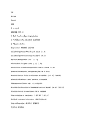 52

Annual

Report

146

(` in crore)

2010-11 2009-10

A Cash Flow from Operating Activities

1 Profit Before Tax 10,113.98 15,048.60

2 Adjustments for :

Depreciation 4,952.86 3,567.68

Loss/(Profit) on sale of Assets (net) 25.26 164.35

Loss/(Profit) on Investments (net) 356.47 539.52

Reversal of Impairment Loss - (12.14)

Amortisation of Capital Grants (1.16) (1.20)

Amortisaiton of Premium on Forward Contract 132.08 133.92

Provision for Probable Contingencies (net) 38.24 22.20

Provision for Loss in cost of Investment written back (329.91) (718.91)

Provision for Doubtful Debts, Advances, Claims and

Obsolescence of Stores (net) 118.14 (58.62)

Provision for Dimunition in 'Receivable from trust' w/back (96.86) (265.91)

Provision for Loss on Investments 78.74 1,499.48

Interest Income on Investments (1,307.46) (1,643.12)

Dividend Income on Investments (981.95) (636.92)

Interest Expenditure 2,983.21 1,726.31

5,967.66 4,316.64
 