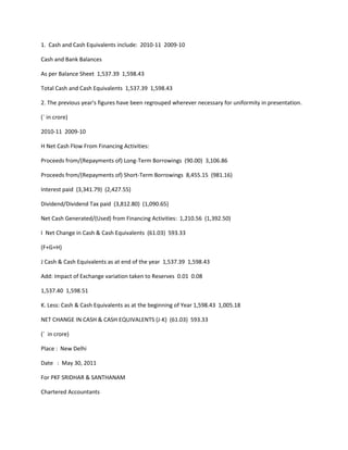 1. Cash and Cash Equivalents include: 2010-11 2009-10

Cash and Bank Balances

As per Balance Sheet 1,537.39 1,598.43

Total Cash and Cash Equivalents 1,537.39 1,598.43

2. The previous year's figures have been regrouped wherever necessary for uniformity in presentation.

(` in crore)

2010-11 2009-10

H Net Cash Flow From Financing Activities:

Proceeds from/(Repayments of) Long-Term Borrowings (90.00) 3,106.86

Proceeds from/(Repayments of) Short-Term Borrowings 8,455.15 (981.16)

Interest paid (3,341.79) (2,427.55)

Dividend/Dividend Tax paid (3,812.80) (1,090.65)

Net Cash Generated/(Used) from Financing Activities: 1,210.56 (1,392.50)

I Net Change in Cash & Cash Equivalents (61.03) 593.33

(F+G+H)

J Cash & Cash Equivalents as at end of the year 1,537.39 1,598.43

Add: Impact of Exchange variation taken to Reserves 0.01 0.08

1,537.40 1,598.51

K. Less: Cash & Cash Equivalents as at the beginning of Year 1,598.43 1,005.18

NET CHANGE IN CASH & CASH EQUIVALENTS (J-K) (61.03) 593.33

(` in crore)

Place : New Delhi

Date : May 30, 2011

For PKF SRIDHAR & SANTHANAM

Chartered Accountants
 