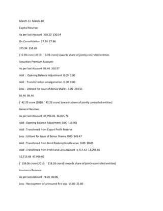 March-11 March-10

Capital Reserve:

As per last Account 358.20 330.34

On Consolidation 17.74 27.86

375.94 358.20

(` 0.78 crore (2010: ` 0.78 crore) towards share of jointly controlled entities

Securities Premium Account:

As per last Account 86.46 350.97

Add : Opening Balance Adjustment 0.00 0.00

Add : Transferred on amalgamation 0.00 0.00

Less : Utilised for Issue of Bonus Shares 0.00 264.51

86.46 86.46

(` 42.29 crore (2010: ` 42.29 crore) towards share of jointly controlled entities)

General Reserve:

As per last Account 47,996.06 36,855.77

Add : Opening Balance Adjustment 0.00 (13.90)

Add : Transferred from Export Profit Reserve

Less : Utilised for Issue of Bonus Shares 0.00 949.47

Add : Transferred from Bond Redemption Reserve 0.00 10.00

Add : Transferred from Profit and Loss Account 4,717.42 12,093.66

52,713.48 47,996.06

(` 138.06 crore (2010: ` 118.26 crore) towards share of jointly controlled entities)

Insurance Reserve:

As per last Account 78.20 80.00

Less : Recoupment of uninsured fire loss 13.80 21.80
 