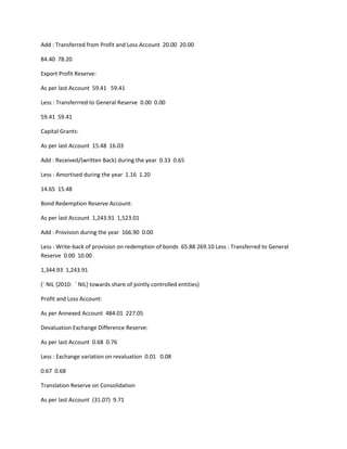 Add : Transferred from Profit and Loss Account 20.00 20.00

84.40 78.20

Export Profit Reserve:

As per last Account 59.41 59.41

Less : Transferrred to General Reserve 0.00 0.00

59.41 59.41

Capital Grants:

As per last Account 15.48 16.03

Add : Received/(written Back) during the year 0.33 0.65

Less : Amortised during the year 1.16 1.20

14.65 15.48

Bond Redemption Reserve Account:

As per last Account 1,243.91 1,523.01

Add : Provision during the year 166.90 0.00

Less : Write-back of provision on redemption of bonds 65.88 269.10 Less : Transferred to General
Reserve 0.00 10.00

1,344.93 1,243.91

(` NIL {2010: ` NIL} towards share of jointly controlled entities)

Profit and Loss Account:

As per Annexed Account 484.01 227.05

Devaluation Exchange Difference Reserve:

As per last Account 0.68 0.76

Less : Exchange variation on revaluation 0.01 0.08

0.67 0.68

Translation Reserve on Consolidation

As per last Account (31.07) 9.71
 