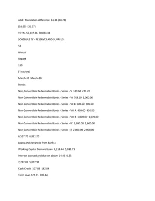 Add : Translation difference 14.38 (40.78)

(16.69) (31.07)

TOTAL 55,147.26 50,034.38

SCHEDULE 'B' - RESERVES AND SURPLUS

52

Annual

Report

150

(` in crore)

March-11 March-10

Bonds:

Non-Convertible Redeemable Bonds - Series - V 189.60 221.20

Non-Convertible Redeemable Bonds - Series - VI 768.10 1,000.00

Non-Convertible Redeemable Bonds - Series - VII B 500.00 500.00

Non-Convertible Redeemable Bonds - Series - VIII A 430.00 430.00

Non-Convertible Redeemable Bonds - Series - VIII B 1,070.00 1,070.00

Non-Convertible Redeemable Bonds - Series - IX 1,600.00 1,600.00

Non-Convertible Redeemable Bonds - Series - X 2,000.00 2,000.00

6,557.70 6,821.20

Loans and Advances from Banks :

Working Capital Demand Loan 7,218.44 5,031.73

Interest accrued and due on above 14.45 6.25

7,232.89 5,037.98

Cash Credit 107.83 182.04

Term Loan 577.91 389.44
 