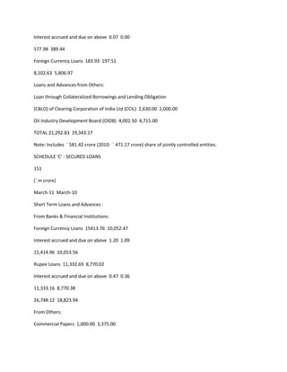 Interest accrued and due on above 0.07 0.00

577.98 389.44

Foreign Currency Loans 183.93 197.51

8,102.63 5,806.97

Loans and Advances from Others:

Loan through Collateralized Borrowings and Lending Obligation

(CBLO) of Clearing Corporation of India Ltd (CCIL) 2,630.00 2,000.00

Oil Industry Development Board (OIDB) 4,002.50 4,715.00

TOTAL 21,292.83 19,343.17

Note: Includes ` 581.42 crore (2010: ` 471.17 crore) share of jointly controlled entities.

SCHEDULE 'C' - SECURED LOANS

151

(` in crore)

March-11 March-10

Short Term Loans and Advances :

From Banks & Financial Institutions:

Foreign Currency Loans 15413.76 10,052.47

Interest accrued and due on above 1.20 1.09

15,414.96 10,053.56

Rupee Loans 11,332.69 8,770.02

Interest accrued and due on above 0.47 0.36

11,333.16 8,770.38

26,748.12 18,823.94

From Others:

Commercial Papers 1,000.00 3,375.00
 