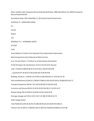 Rates' notified under Companies (Accounting Standard) Rules, 2006 dated March 31, 2009 & Companies
(Accounting Standards)

Amendment Rules, 2011 dated May 11, 2011 by the Central Government.

SCHEDULE 'D' - UNSECURED LOANS

52

Annual

Report

152

SCHEDULE 'E-1' - INTANGIBLE ASSETS

AT COST

Total

Gross Additions Transfers from Disposals/ Gross Depreciation Depreciation

Block during Construction Deductions/ Block and and

as at the year Work in- Transfers/ as at Amortisation Amortisation

01.04.10 Progress Re classifications 31.03.11 01.04.10 for the year

Land - Freehold 1,068.69 49.50 14.16 (5.43) 1,126.92 0.00 0.00

- Leasehold 471.30 38.24 3.28 (10.06) 502.76 84.96 8.00

Buildings, Roads etc. 7,596.66 131.33 822.51 (89.39) 8,461.11 1532.96 212.78

Plant and Machinery 67,626.55 2,784.69 17,864.61 (343.24) 87,932.61 30,666.60 4,561.72

Transport Equipments 399.46 7.45 1.83 (6.40) 402.34 302.09 16.09

Furnitures and Fixtures 285.92 19.18 24.20 (32.59) 296.71 155.59 14.57

Railway Sidings 201.41 0.00 12.10 (0.46) 213.05 116.01 8.56

Drainage, Sewage and 370.21 3.05 13.07 3.37 389.70 189.28 14.79

Water Supply System

Total 78,020.20 3,033.44 18,755.76 (484.20) 99,325.20 33,047.49 4,836.51

Previous Year 67,929.27 1,606.90 9,329.57 (845.54) 78,020.20 29,860.43 3,575.08
 