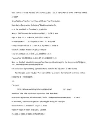 Note : Net Fixed Assets includes ` 775.77 crore (2010 : ` 713.28 crore) share of jointly controlled entities.

AT COST

Gross Additions Transfers from Disposals/ Gross Total Amortisation

Block during Construction Deductions/ Block Amortisation for

as at the year Work in- Transfers/ as at upto the

Note 01.04.10 Progress Reclassifications 31.03.11 01.04.10 year

Right of Way 121.24 10.41 0.00 0.17 131.82 0.19 0.02

Licenses 562.60 42.11 612.22 (0.03) 1,216.91 243.94 117.94

Computer Software 116.18 17.69 7.26 (0.10) 141.03 83.50 21.76

Goodwill A 26.51 0.00 0.00 0.71 27.22 0.00 0.00

Total 826.53 70.21 619.48 0.75 1,516.98 327.63 139.72

Previous Year 686.82 105.62 38.36 (4.27) 826.53 253.36 74.28

Note : A. Goodwill is due to the excess of purchase consideration paid to the Government of Sri Lanka
and Ceylon Petroleum Corporation over the

net assets value representating applicable shares alloted in the acquisition of retail outlets.

      Net Intangible Assets includes ` 4.64 crore (2010: ` 2.12 crore) share of jointly controlled entities

SCHEDULE 'E' - FIXED ASSETS

153

(` in crore)

        DEPRECIATION, AMORTISATION & IMPAIRMENT                            NET BLOCK

Deduction Total Total Impairment Impairment Total As at As at

on account Depreciation and Impairment Loss for Loss reversed Impairment 31.03.11 31.03.10

of retirement/ Amortisation upto Loss upto the year during the Loss upto

reclassifications 31.03.11 01.04.10 year 31.03.11

0.00 0.00 0.00 0.00 0.00 0.00 1,126.92 1,068.69

(4.54) 88.42 0.00 0.00 0.00 0.00 414.34 386.34
 
