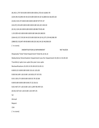 (8.24) 1,737.50 0.00 0.00 0.00 0.00 6,723.61 6,063.70

(134.39) 35,093.93 34.32 0.00 0.00 34.32 52,804.36 36,925.63

(3.81) 314.37 0.00 0.00 0.00 0.00 87.97 97.37

(14.47) 155.69 0.00 0.00 0.00 0.00 141.02 130.33

(0.31) 124.26 0.00 0.00 0.00 0.00 88.79 85.40

1.35 205.42 0.00 0.00 0.00 0.00 184.28 180.93

(164.41) 37,719.59 34.32 0.00 0.00 34.32 61,571.29 44,938.39

(388.02) 33,047.49 69.88 0.00 (35.56) 34.32 44,938.39

(` in crore)

               AMORTISATION & IMPAIRMENT                       NET BLOCK

Disposals/ Total Total Impairment Total As at As at

Deductions/ Amortisation Impairment Loss for Impairment 31.03.11 31.03.10

Transfers/ upto Loss upto the year Loss upto

Reclassifications 31.03.11 01.04.10 31.03.11

0.00 0.21 0.00 0.00 0.00 131.61 121.05

0.00 361.89 1.65 0.00 1.65 853.37 317.01

0.01 105.27 0.00 0.00 0.00 35.76 32.68

0.00 0.00 0.00 0.00 0.00 27.22 26.51

0.01 467.37 1.65 0.00 1.65 1,047.96 497.25

(0.01) 327.63 1.65 0.00 1.65 497.25

52

Annual

Report

154

(` in crore)
 