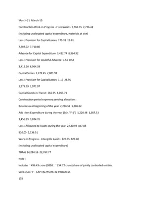 March-11 March-10

Construction Work-in-Progress - Fixed Assets 7,962.35 7,726.41

(including unallocated capital expenditure, materials at site)

Less : Provision for Capital Losses 175.33 15.61

7,787.02 7,710.80

Advance for Capital Expenditure 3,412.74 8,964.92

Less : Provision for Doubtful Advance 0.54 0.54

3,412.20 8,964.38

Capital Stores 1,272.45 2,001.92

Less : Provision for Capital Losses 1.16 28.95

1,271.29 1,972.97

Capital Goods-in-Transit 566.95 1,053.71

Construction period expenses pending allocation :

Balance as at beginning of the year 2,236.51 1,386.62

Add : Net Expenditure during the year (Sch. "F-1") 1,220.48 1,687.73

3,456.99 3,074.35

Less : Allocated to Assets during the year 2,530.94 837.84

926.05 2,236.51

Work-in-Progress - Intangible Assets 320.65 829.40

(including unallocated capital expenditure)

TOTAL 14,284.16 22,767.77

Note :

Includes ` 496.43 crore (2010 : ` 254.72 crore) share of jointly controlled entities.

SCHEDULE 'F' - CAPITAL WORK-IN-PROGRESS

155
 