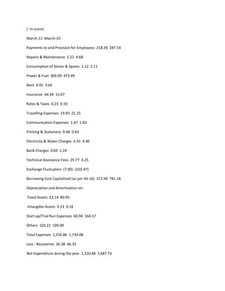 (` in crore)

March-11 March-10

Payments to and Provision for Employees 218.39 287.54

Repairs & Maintenance 5.22 4.68

Consumption of Stores & Spares 1.12 2.11

Power & Fuel 369.09 473.99

Rent 4.95 3.69

Insurance 44.94 13.07

Rates & Taxes 0.23 0.10

Travelling Expenses 19.93 21.25

Communication Expenses 1.47 1.83

Printing & Stationery 0.68 0.83

Electricity & Water Charges 6.91 4.40

Bank Charges 0.69 1.24

Technical Assistance Fees 29.77 4.25

Exchange Fluctuation (7.00) (220.47)

Borrowing Cost Capitalised (as per AS-16) 372.94 781.18

Depreciation and Amortisation on:

Fixed Assets 23.14 80.95

Intangible Assets 0.23 0.18

Start up/Trial Run Expenses 60.94 164.17

Others 103.22 109.09

Total Expenses 1,256.86 1,734.08

Less : Recoveries 36.38 46.35

Net Expenditure during the year 1,220.48 1,687.73
 
