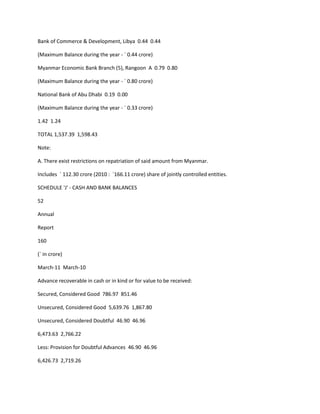 Bank of Commerce & Development, Libya 0.44 0.44

(Maximum Balance during the year - ` 0.44 crore)

Myanmar Economic Bank Branch (5), Rangoon A 0.79 0.80

(Maximum Balance during the year - ` 0.80 crore)

National Bank of Abu Dhabi 0.19 0.00

(Maximum Balance during the year - ` 0.33 crore)

1.42 1.24

TOTAL 1,537.39 1,598.43

Note:

A. There exist restrictions on repatriation of said amount from Myanmar.

Includes ` 112.30 crore (2010 : `166.11 crore) share of jointly controlled entities.

SCHEDULE 'J' - CASH AND BANK BALANCES

52

Annual

Report

160

(` in crore)

March-11 March-10

Advance recoverable in cash or in kind or for value to be received:

Secured, Considered Good 786.97 851.46

Unsecured, Considered Good 5,639.76 1,867.80

Unsecured, Considered Doubtful 46.90 46.96

6,473.63 2,766.22

Less: Provision for Doubtful Advances 46.90 46.96

6,426.73 2,719.26
 