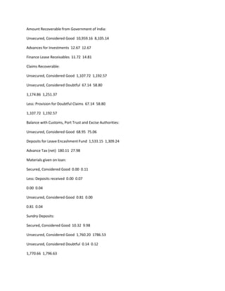 Amount Recoverable from Government of India:

Unsecured, Considered Good 10,959.16 8,105.14

Advances for Investments 12.67 12.67

Finance Lease Receivables 11.72 14.81

Claims Recoverable:

Unsecured, Considered Good 1,107.72 1,192.57

Unsecured, Considered Doubtful 67.14 58.80

1,174.86 1,251.37

Less: Provision for Doubtful Claims 67.14 58.80

1,107.72 1,192.57

Balance with Customs, Port Trust and Excise Authorities:

Unsecured, Considered Good 68.95 75.06

Deposits for Leave Encashment Fund 1,533.15 1,309.24

Advance Tax (net) 180.11 27.98

Materials given on loan:

Secured, Considered Good 0.00 0.11

Less: Deposits received 0.00 0.07

0.00 0.04

Unsecured, Considered Good 0.81 0.00

0.81 0.04

Sundry Deposits:

Secured, Considered Good 10.32 9.98

Unsecured, Considered Good 1,760.20 1786.53

Unsecured, Considered Doubtful 0.14 0.12

1,770.66 1,796.63
 