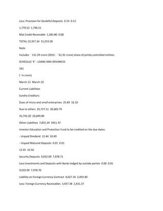 Less: Provision for Doubtful Deposits 0.14 0.12

1,770.52 1,796.51

Mat Credit Receivable 1,285.80 0.00

TOTAL 23,357.34 15,253.28

Note:

Includes ` 131.29 crore (2010 : ` 61.91 crore) share of jointly controlled entities.

SCHEDULE 'K' - LOANS AND ADVANCES

161

(` in crore)

March-11 March-10

Current Liabilities

Sundry Creditors:

Dues of micro and small enterprises 25.69 16.10

Due to others 35,717.51 20,683.79

35,743.20 20,699.89

Other Liabilities 7,855.29 5951.37

Investor Education and Protection Fund to be credited on the due dates:

- Unpaid Dividend 12.44 10.49

- Unpaid Matured Deposits 0.01 0.01

12.45 10.50

Security Deposits 9,032.09 7,978.71

Less:Investments and Deposits with Banks lodged by outside parties 0.00 0.01

9,032.09 7,978.70

Liability on Foreign Currency Contract 4,027.16 2,493.40

Less: Foreign Currency Receivables 3,937.38 2,431.27
 