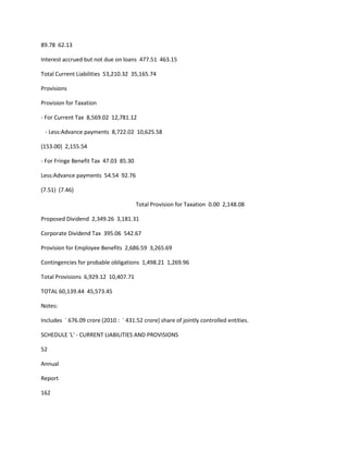 89.78 62.13

Interest accrued but not due on loans 477.51 463.15

Total Current Liabilities 53,210.32 35,165.74

Provisions

Provision for Taxation

- For Current Tax 8,569.02 12,781.12

 - Less:Advance payments 8,722.02 10,625.58

(153.00) 2,155.54

- For Fringe Benefit Tax 47.03 85.30

Less:Advance payments 54.54 92.76

(7.51) (7.46)

                                       Total Provision for Taxation 0.00 2,148.08

Proposed Dividend 2,349.26 3,181.31

Corporate Dividend Tax 395.06 542.67

Provision for Employee Benefits 2,686.59 3,265.69

Contingencies for probable obligations 1,498.21 1,269.96

Total Provisions 6,929.12 10,407.71

TOTAL 60,139.44 45,573.45

Notes:

Includes ` 676.09 crore (2010 : ` 431.52 crore) share of jointly controlled entities.

SCHEDULE 'L' - CURRENT LIABILITIES AND PROVISIONS

52

Annual

Report

162
 