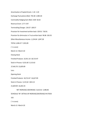 Amortisation of Capital Grants 1.16 1.20

Exchange Fluctuations (Net) 759.38 1,985.44

Commodity Hedging Gain (Net) 0.00 56.63

Revenue Grant 2.77 0.97

Terminalling Charges 134.37 109.57

Provision for Investment written back 329.91 718.91

Provision for diminution in Trust written back 96.86 265.91

Other Miscellaneous Income 1,154.64 1,047.28

TOTAL 5,496.37 7,455.09

(` in crore)

March-11 March-10

Closing Stock

Finished Products 22,911.10 18,713.47

Stock in Process 4,531.60 3,115.62

27,442.70 21,829.09

Less:

Opening Stock

Finished Products 18,713.47 14,627.09

Stock in Process 3,115.62 1815.15

21,829.09 16,442.24

         NET INCREASE/ (DECREASE) 5,613.61 5,386.85

SCHEDULE 'M'- DETAILS OF INCREASE/(DECREASE) IN STOCK

163

(` in crore)

March-11 March-10
 