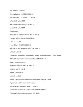 Raw Materials Consumed :

Opening Balance 17,459.15 10,059.99

Add: Purchases 1,57,880.86 1,27,980.03

1,75,340.01 1,38,040.02

Less:Closing Stock 25,219.28 17,459.15

1,50,120.73 1,20,580.87

Consumption :

Stores, Spares and Consumables 882.68 829.65

Packages & Drum Sheets 331.45 333.44

1,214.13 1,163.09

Power & Fuel 15,114.44 10,899.62

Less:Fuel for own production 13,172.06 9,856.30

1,942.38 1,043.32

Throughput, Processing & Blending Fees, Royalty and Other Charges 370.62 267.88

Octroi, Other Levies and Irrecoverable Taxes 842.80 652.86

Repairs and Maintenance:

Plant and Machinery 1,355.09 1,342.55

Buildings 142.75 130.10

Others 115.36 96.21

1,613.20 1,568.86

Freight, Transportation Charges and Demurrage 6,898.00 6,156.93

Payments to and Provisions for Employees :

Salaries, Wages, Bonus etc. 4,150.41 3,084.49

Contribution to Provident & Other Funds 1,638.73 1,512.68

Voluntary Retirement Compensation 6.07 18.33
 