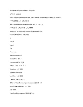 Staff Welfare Expenses 940.56 1,452.73

6,735.77 6,068.23

Office Administration,Selling and Other Expenses (Schedule 'O-1') 4,403.66 5,370.74

TOTAL 1,74,141.29 1,42,872.78

Less: Company's use of own products 945.24 1,121.28

TOTAL (Net) 1,73,196.05 1,41,751.50

SCHEDULE 'O' - MANUFACTURING, ADMINISTRATION,

SELLING AND OTHER EXPENSES

52

Annual

Report

164

(` in crore)

March-11 March-10

Rent 279.53 233.54

Insurance 82.51 55.98

Rates & Taxes 68.94 65.55

Donations 1.55 6.39

Payment to Auditors :

Audit Fees 1.10 1.06

Tax Audit Fees 0.16 0.15

Other Services (for issuing certificates etc.) 0.69 0.48

Out of Pocket Expenses 0.29 0.32

2.24 2.01

Travelling & Conveyance 325.56 279.35
 