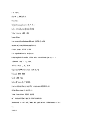 (` in crore)

March-11 March-10

Income :

Miscellaneous Income 8.75 4.44

Sales of Products (2.62) (0.08)

Total Income 6.13 4.36

Expenditure :

Purchase of Products and Crude (0.09) (16.26)

Depreciation and Amortisation on:

- Fixed Assets 20.26 12.57

- Intangible Assets 0.00 (0.05)

Consumption of Stores, Spares and Consumables (9.25) 12.74

Technical Fees (3.18) 2.15

Power & Fuel (3.25) 2.24

Repairs and Maintenance 2.64 (0.24)

Interest 2.95 0.15

Rent 5.33 7.15

Rates & Taxes 0.27 (0.19)

Payment to and provision for employees (5.68) 0.00

Other Expenses 67.00 70.26

Total Expenditure 77.00 90.52

NET INCOME/(EXPENSES) (70.87) (86.16)

SCHEDULE 'P' - INCOME/ (EXPENSES) RELATING TO PREVIOUS YEARS

52

Annual
 