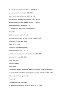 A. Gross Investments in Finance Lease 415.64 415.64

Less: Unearned Finance Income 5.24 6.74

Less: Finance Income Received 165.91 164.40

Less: Minimum Lease payment received 232.77 229.69

Net Investment in Finance Lease as on Date 11.72 14.81

B. Unearned finance Income 5.24 6.74

C. Present Value of Minimum Lease Payments

Receivable

Not Later than one year 1.43 3.08

Later than one year and not later than five years 6.77 6.07

Later than Five years 3.52 5.66

Total : 11.72 14.81

D. Break-up of un-earned income

Not Later than one year 1.19 1.50

Later than one year and not later than five years 3.44 3.88

Later than Five years 0.61 1.36

Total : 5.24 6.74

Operating Leases:

a) As Lessees

Lease Rentals charged to the profit and loss account and maximum obligations

on long term non-cancellable operating leases payable as per the rentals stated

in the respective lease agreements:

(` in crore)

Particulars March-11 March-10

A. Lease rentals recognized during the period 51.71 52.03
 