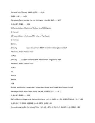 Actuarial gain / (losses) 18.09 - (0.01) - - - - 0.09

(6.65) - 0.61 - - - - 0.06

Fair value of plan assets at the end of the year 1,554.95 - 3.87 - - - - 8.17

1 ,416.87 - 49.15 - - - - 9.35

(c) Reconciliation of balance of Defined Benefit Obligation

(` in crore)

(d) Reconciliation of balance of fair value of Plan Assets

(` in crore)

Contd...

Gratuity                 Leave Encashment PRMS Resettlement Long Service Staff

Allowance Award P ension Fund

at AOD

Gratuity        Leave Encashment PRMS Resettlement Long Service Staff

Allowance Award P ension Fund

at AOD

52

Annual

Report

174

Funded Non-Funded Funded Non-Funded Non-Funded Non-Funded Non-Funded Funded

Fair Value of Plan Assets at the end of the year 1,554.95 - 3.87 - - - - 8.17

1 ,416.87 - 49.15 - - - - 9.35

Defined Benefit Obligation at the end of the year 1,445.45 1.87 4.30 1,631.45 850.57 83.00 112.29 9.28

1 ,405.89 1.95 54.86 1,356.84 844.05 82.50 94.73 9.98

Amount recognised in the Balance Sheet (109.50) 1.87 0.43 1,631.45 850.57 83.00 112.29 1.11
 