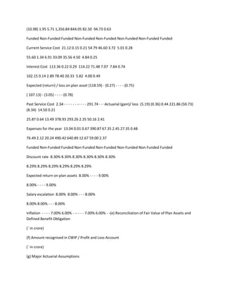 (10.98) 1.95 5.71 1,356.84 844.05 82.50 94.73 0.63

Funded Non-Funded Funded Non-Funded Non-Funded Non-Funded Non-Funded Funded

Current Service Cost 21.12 0.15 0.21 54.79 46.60 3.72 5.01 0.28

55.60 1.34 6.91 33.09 35.56 4.50 4.84 0.25

Interest Cost 113.36 0.22 0.29 114.22 71.48 7.07 7.84 0.74

102.15 0.14 2.89 78.40 20.33 5.82 4.00 0.49

Expected (return) / loss on plan asset (118.59) - (0.27) - - - - (0.75)

( 107.13) - (3.05) - - - - (0.78)

Past Service Cost 2.34 - - - - - - -- - - - 291.74 - - -Actuarial (gain)/ loss (5.19) (0.36) 0.44 221.86 (50.73)
(8.34) 14.50 0.21

25.87 0.64 13.49 378.93 293.26 2.35 50.16 2.41

Expenses for the year 13.04 0.01 0.67 390.87 67.35 2.45 27.35 0.48

76.49 2.12 20.24 490.42 640.89 12.67 59.00 2.37

Funded Non-Funded Funded Non-Funded Non-Funded Non-Funded Non-Funded Funded

Discount rate 8.30% 8.30% 8.30% 8.30% 8.30% 8.30%

8.29% 8.29% 8.29% 8.29% 8.29% 8.29%

Expected return on plan assets 8.00% - - - - 9.00%

8.00% - - - - 9.00%

Salary escalation 8.00% 8.00% - - - 8.00%

8.00% 8.00% - - - 8.00%

Inflation - - - - 7.00% 6.00% - -- - - - 7.00% 6.00% - -(e) Reconciliation of Fair Value of Plan Assets and
Defined Benefit Obligation

(` in crore)

(f) Amount recognised in CWIP / Profit and Loss Account

(` in crore)

(g) Major Actuarial Assumptions
 