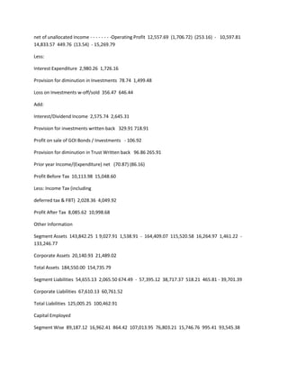 net of unallocated Income - - - - - - - -Operating Profit 12,557.69 (1,706.72) (253.16) - 10,597.81
14,833.57 449.76 (13.54) - 15,269.79

Less:

Interest Expenditure 2,980.26 1,726.16

Provision for diminution in Investments 78.74 1,499.48

Loss on Investments w-off/sold 356.47 646.44

Add:

Interest/Dividend Income 2,575.74 2,645.31

Provision for investments written back 329.91 718.91

Profit on sale of GOI Bonds / Investments - 106.92

Provision for diminution in Trust Written back 96.86 265.91

Prior year Income/(Expenditure) net (70.87) (86.16)

Profit Before Tax 10,113.98 15,048.60

Less: Income Tax (including

deferred tax & FBT) 2,028.36 4,049.92

Profit After Tax 8,085.62 10,998.68

Other Information

Segment Assets 143,842.25 1 9,027.91 1,538.91 - 164,409.07 115,520.58 16,264.97 1,461.22 -
133,246.77

Corporate Assets 20,140.93 21,489.02

Total Assets 184,550.00 154,735.79

Segment Liabilities 54,655.13 2,065.50 674.49 - 57,395.12 38,717.37 518.21 465.81 - 39,701.39

Corporate Liabilities 67,610.13 60,761.52

Total Liabilities 125,005.25 100,462.91

Capital Employed

Segment Wise 89,187.12 16,962.41 864.42 107,013.95 76,803.21 15,746.76 995.41 93,545.38
 