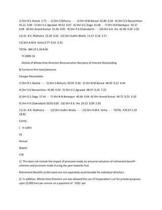 1) Shri R.S. Butola 2.71 - -2) Shri S.Behuria - - -3) Shri B.M.Bansal 62.80 0.18 -4) Shri S.V.Narasimhan
45.21 0.04 -5) Shri V.C.Agrawal 49.52 0.07 -6) Shri G.C.Daga 41.68 - -7) Shri B.N.Bankapur 45.37
0.04 -8) Shri Anand Kumar 55.36 0.05 -9) Shri P.K.Chakraborti - - -10) Shri K.K. Jha 42.40 0.20 2.03

11) Dr. R.K. Malhotra 25.20 0.02 -12) Shri Sudhir Bhalla 13.17 0.18 5.71

13) Shri A.M.K. Sinha 0.77 0.42 0.32

TOTAL 384.19 1.20 8.06

  FY 2009-10

  Details of Whole-time Directors Remuneration Recovery of Interest Outstanding

& Furniture Hire loan/advances

Charges Receivables

1) Shri R.S. Butola - - -2) Shri S.Behuria 93.05 0.30 -3) Shri B.M.Bansal 48.92 0.22 4.44

4) Shri S.V.Narasimhan 45.80 0.04 -5) Shri V.C.Agrawal 48.97 0.24 7.25

6) Shri G.C.Daga 57.41 - -7) Shri B.N.Bankapur 46.66 0.04 -8) Shri Anand Kumar 49.72 0.21 4.20

9) Shri P.K.Chakraborti 50.92 0.05 -10) Shri K.K. Jha 29.22 0.09 2.93

11) Dr. R.K. Malhotra - - -12) Shri Sudhir Bhalla - - -13) Shri A.M.K. Sinha - - -TOTAL 470.67 1.19
18.82

Contd...

(` in Lakh)

52

Annual

Report

178

1) This does not include the impact of provision made on actuarial valuation of retirement benefit
schemes and provision made d uring the year towards Post

Retirement Benefits as the same are not separately ascertainable for individual directors.

2) In addition, Whole-time Directors are also allowed the use of Corporation's car for private purposes
upto 12,000 kms per annum on a payment of ` 520/- per
 