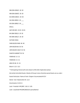 MB-OSN-2004/1 20 20

MB-OSN-2004/2 20 20

KG-DWN-2005/1 20 20

GK-OSN-2009/1 20 ___

GK-OSN-2009/2 30 ___

Others

AAP-ON-94/1 43.55 43.55

BK-CBM-2001/1 20 20

NK-CBM-2001/1 20 20

OUTSIDE INDIA

FARSI BLOCK IRAN 40 40

LIBYA BLOCK 86 50 50

LIBYA BLOCK 102/4 50 50

SHAKTHI GABON* 50 50

YEMEN 82 15 15

YEMEN 83 15 15

AREA 95-96 25 25

Block K 12.5 12.5

* Participating Interest will come down to 45% after Exploration phase

(b) Jointly Controlled Assets:-Details of Group's share of jointly owned Assets are as under :

Assets Particulars Name of Joint Original Accumulated W.D.V

Owner Cost Depreciation & as at

Amortisation 31.03.11

Land - Freehold HPC/BPC 3.05 0 3.05

Land - Leasehold HPC/BPC/BEICCO Lawrie/Balmer
 