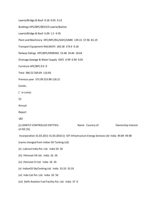 Lawrie/Bridge & Roof 0.18 0.05 0.13

Buildings HPC/BPC/BEICCO Lawrie/Balmer

Lawrie/Bridge & Roof 6.09 1.5 4.59

Plant and Machinery HPC/BPC/RIL/GSFC/GNRE 139.15 57.96 81.19

Transport Equipment RAILWAYS 183.58 174.4 9.18

Railway Sidings HPC/BPC/KRIBHKO 53.48 34.84 18.64

Drainage,Sewage & Water Supply GSFC 0.99 0.94 0.05

Furniture HPC/BPC 0 0 0

Total 386.52 269.69 116.83

Previous year 372.09 253.88 118.21

Contd...

(` in crore)

52

Annual

Report

182

(c) JOINTLY CONTROLLED ENTITIES:-                     Name Country of             Ownership Interest
of IOC (%)

Incorporation 31.03.2011 31.03.2010 (i) IOT Infrastructure Energy Services Ltd India 49.89 49.98

(name changed from Indian Oil Tanking Ltd)

(ii) Lubrizol India Pvt. Ltd. India 50 50

(iii) Petronet VK Ltd. India 26 26

(iv) Petronet CI Ltd. India 26 26

(v) IndianOil SkyTanking Ltd. India 33.33 33.33

(vi) Indo Cat Pvt. Ltd. India 50 50

(vii) Delhi Aviation Fuel Facility Pvt. Ltd. India 37 0
 