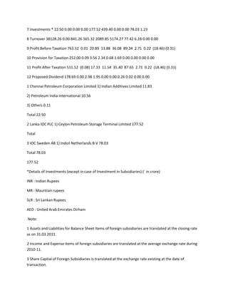 7 Investments * 22.50 0.00 0.00 0.00 177.52 439.40 0.00 0.00 78.03 1.23

8 Turnover 38128.26 0.00 841.26 565.32 2089.85 5174.27 77.42 6.28 0.00 0.00

9 Profit Before Taxation 763.52 0.01 20.89 13.88 36.08 89.34 2.71 0.22 (18.46) (0.31)

10 Provision for Taxation 252.00 0.09 3.56 2.34 0.68 1.69 0.00 0.00 0.00 0.00

11 Profit After Taxation 511.52 (0.08) 17.33 11.54 35.40 87.65 2.71 0.22 (18.46) (0.31)

12 Proposed Dividend 178.69 0.00 2.98 1.95 0.00 0.00 0.26 0.02 0.00 0.00

1 Chennai Petroleum Corporation Limited 1) Indian Additives Limited 11.83

2) Petroleum India International 10.56

3) Others 0.11

Total 22.50

2 Lanka IOC PLC 1) Ceylon Petroleum Storage Terminal Limited 177.52

Total

3 IOC Sweden AB 1) Indoil Netherlands B.V 78.03

Total 78.03

177.52

*Details of Investments (except in case of Investment in Subsidiaries) (` in crore)

INR : Indian Rupees

MR : Mauritian rupees

SLR : Sri Lankan Rupees

AED : United Arab Emirates Dirham

Note:

1 Assets and Liabilities for Balance Sheet Items of foreign subsidiaries are translated at the closing rate
as on 31.03.2011.

2 Income and Expense items of foreign subsidiaries are translated at the average exchange rate during
2010-11.

3 Share Capital of Foreign Subsidiaries is translated at the exchange rate existing at the date of
transaction.
 