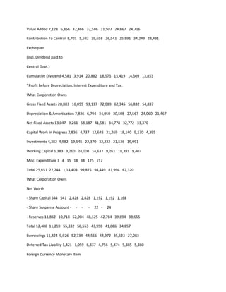 Value Added 7,123 6,866 32,466 32,586 31,507 24,667 24,716

Contribution To Central 8,701 5,592 39,658 26,541 25,891 34,249 28,431

Exchequer

(incl. Dividend paid to

Central Govt.)

Cumulative Dividend 4,581 3,914 20,882 18,575 15,419 14,509 13,853

*Profit before Depreciation, Interest Expenditure and Tax.

What Corporation Owns

Gross Fixed Assets 20,883 16,055 93,137 72,089 62,345 56,832 54,837

Depreciation & Amortisation 7,836 6,794 34,950 30,508 27,567 24,060 21,467

Net Fixed Assets 13,047 9,261 58,187 41,581 34,778 32,772 33,370

Capital Work In Progress 2,836 4,737 12,648 21,269 18,140 9,170 4,395

Investments 4,382 4,982 19,545 22,370 32,232 21,536 19,991

Working Capital 5,383 3,260 24,008 14,637 9,261 18,391 9,407

Misc. Expenditure 3 4 15 18 38 125 157

Total 25,651 22,244 1,14,403 99,875 94,449 81,994 67,320

What Corporation Owes

Net Worth

- Share Capital 544 541 2,428 2,428 1,192 1,192 1,168

- Share Suspense Account -   -   -   -   22 -   24

- Reserves 11,862 10,718 52,904 48,125 42,784 39,894 33,665

Total 12,406 11,259 55,332 50,553 43,998 41,086 34,857

Borrowings 11,824 9,926 52,734 44,566 44,972 35,523 27,083

Deferred Tax Liability 1,421 1,059 6,337 4,756 5,474 5,385 5,380

Foreign Currency Monetary Item
 