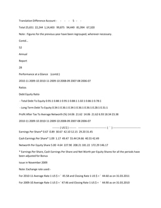 Translation Difference Account -          -   -   -   5 -     -

Total 25,651 22,244 1,14,403 99,875 94,449 81,994 67,320

Note : Figures for the previous year have been regrouped, wherever necessary.

Contd...

52

Annual

Report

28

Performance at a Glance (contd.)

2010-11 2009-10 2010-11 2009-10 2008-09 2007-08 2006-07

Ratios

Debt Equity Ratio

- Total Debt To Equity 0.95:1 0.88:1 0.95:1 0.88:1 1.02:1 0.86:1 0.78:1

- Long Term Debt To Equity 0.34:1 0.36:1 0.34:1 0.36:1 0.36:1 0.28:1 0.31:1

Profit After Tax To Average Networth (%) 14.06 21.62 14.06 21.62 6.93 18.34 23.38

2010-11 2009-10 2010-11 2009-10 2008-09 2007-08 2006-07

                           -------- ( US $ ) -------- -------------------------------- ( ` ) -------------------------------
Earnings Per Share* 0.67 0.89 30.67 42.10 12.15 29.20 31.45

Cash Earnings Per Share* 1.09 1.17 49.47 55.44 24.66 40.55 42.49

Networth Per Equity Share 5.00 4.64 227.90 208.21 181.22 172.29 146.17

* Earnings Per Share, Cash Earnings Per Share and Net Worth per Equity Shares for all the periods have
been adjusted for Bonus

Issue in November 2009

Note: Exchange rate used:-

For 2010-11 Average Rate 1 US $ = ` 45.58 and Closing Rate 1 US $ = ` 44.60 as on 31.03.2011

For 2009-10 Average Rate 1 US $ = ` 47.46 and Closing Rate 1 US $ = ` 44.90 as on 31.03.2010
 