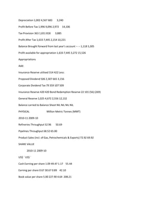 Depreciation 1,002 4,567 683     3,240

Profit Before Tax 1,996 9,096 2,972     14,106

Tax Provision 363 1,651 818     3,885

Profit After Tax 1,633 7,445 2,154 10,221

Balance Brought forward from last year’s account -- -- 1,118 5,305

Profit available for appropriation 1,633 7,445 3,272 15,526

Appropriations

Add:

Insurance Reserve utilised 314 422 Less:

Proposed Dividend 506 2,307 665 3,156

Corporate Dividend Tax 79 359 107 509

Insurance Reserve 420 420 Bond Redemption Reserve 22 101 (56) (269)

General Reserve 1,025 4,672 2,556 12,132

Balance carried to Balance Sheet NIL NIL NIL NIL

PHYSICAL                 Million Metric Tonnes (MMT)

2010-11 2009-10

Refineries Throughput 52.96     50.69

Pipelines Throughput 68.52 65.00

Product Sales (incl. of Gas, Petrochemicals & Exports) 72.92 69.92

SHARE VALUE

       2010-11 2009-10

US$ ` US$ `

Cash Earning per share 1.09 49.47 1.17 55.44

Earning per share 0.67 30.67 0.89 42.10

Book value per share 5.00 227.90 4.64 208.21
 
