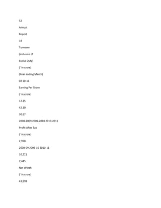 52

Annual

Report

34

Turnover

(inclusive of

Excise Duty)

(` in crore)

(Year ending March)

02 10-11

Earning Per Share

(` in crore)

12.15

42.10

30.67

2008-2009 2009-2010 2010-2011

Profit After Tax

(` in crore)

2,950

2008-09 2009-10 2010-11

10,221

7,445

Net Worth

(` in crore)

43,998
 