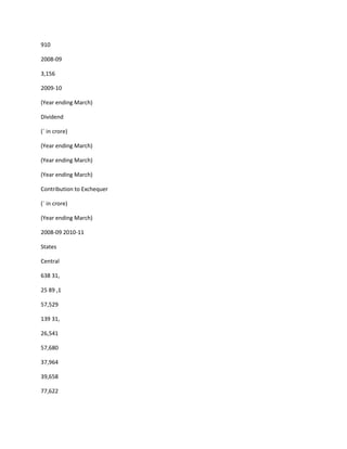 910

2008-09

3,156

2009-10

(Year ending March)

Dividend

(` in crore)

(Year ending March)

(Year ending March)

(Year ending March)

Contribution to Exchequer

(` in crore)

(Year ending March)

2008-09 2010-11

States

Central

638 31,

25 89 ,1

57,529

139 31,

26,541

57,680

37,964

39,658

77,622
 