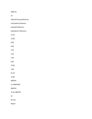 2009-10

35

IndianOil Group Refineries

and Pipelines Network

IndianOil Refineries

Subsidiaries' Refineries

13.70

15.00

8.00

6.00

7.50

2.35

1.00

0.65

10.50

1.00

65.70

15.00

MMTPA

10 MMSCMD

MMTPA

75.26 MMTPA

52

Annual

Report
 
