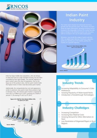 Indian Paint
Industry
The Indian paint industry has witnessed enormous
growth over the past few years. The industry has been
driven by rapid urbanization, growing economy and an
increase in the disposable incomes.The market has also
seen a change in the demand scenario over the years,
with an increase in the use of water based paints.
Moreover, new trends like usage of paints with low
VOC, no added Lead, Mercury, Chromium, odourless
paints are catching up in the market, putting the
market on a growth trajectory
Figure 4-2: Paint Market (Billion US$),
2011-12 to 2015-16

7.97
6.85
5.90
5.08
4.42

2011-12e

2012-13e

2013-14f

2014-15f

2015-16f

Source: RNCOS

India has large middle-class population, who are always
in need and want of a high standard of living, but are often
controlled by their tight budget. The mid-tier segment of
paint market caters this class of population. Due to the
large size of this product class, mid-tier paint market holds
the highest share in India’s total decorative paint market.
Additionally, the comparatively low cost and appearance
similar to premium class paints make these products high
in demand. Thus, the mid-tier paint market is expected to
cross US$ 2.27 Billion by FY 2015, growing at a CAGR of
around 11.3% during FY 2012 to FY 2015.
Figure 6-23: Mid-Tier Paint Market (Billion US$),
FY 2010 to FY 2015

1.65

1.82

2.27

Industry Challenges

1.50

FY 2010e
FY 2012e
FY 2013f
FY 2014f

Source: RNCOS

•	 Increasing Adaptability to Consumer’s Color
Preferences
•	 Growing Popularity of Water-based Paints
•	 Introduction of breakthrough Technologies

2.03

1.37

FY 2011e

Industry Trends

FY 2015f

•	 Increasing Competition
•	 Increasing Raw Material Costs
•	 Growing Demand for Other Alternatives to
Paint
•	 Less Penetration of Organized Players in Rural
Regions

 