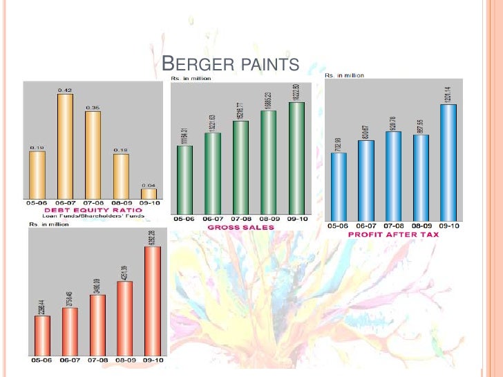 Indian paint industry