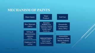 MECHANISM OF PAINTS
Major Inputs
Major
Products
End User
Raw Materials
(56%)
Selling &
Administration
expenses
(23%)
Employee Cost
(12%)
Decorative
Products: Paint
Emulsions, Enamels,
Distempers, Wood
Finishes, Metal
Finishes etc.
Industrial Products:
Powder Coating,
Floor Coating,
Surface Coating etc.
Households,
Construction
firms (70%)
Automobiles
Consumer Goods
Marine Industry
(30%)
Made by : Vikram Dahiya
 