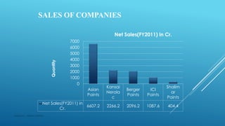 SALES OF COMPANIES
Asian
Paints
Kansai
Nerola
c
Berger
Paints
ICI
Paints
Shalim
ar
Paints
Net Sales(FY2011) in
Cr.
6607.2 2266.2 2096.2 1087.6 404.4
0
1000
2000
3000
4000
5000
6000
7000
Quantity
Net Sales(FY2011) in Cr.
Made by : Vikram Dahiya
 