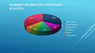 MARKET SHARES OF COMPANIES
(CONTD.)
32%
11%
11%6%
5%
35%
Asian Paints
Kansai Nerolac
Berger Paints
ICI Paints
Others
Unorganised
Made by : Vikram Dahiya
 