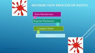 DISTRIBUTION PROCESS OF PAINTS
Paint Manufactures
Regional Warehouses
Company Dealer
Customers
Made by : Vikram Dahiya
 