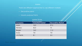 Market
There are different approaches to cap different markets
• Decorative paints
• Industry purpose Paints
Company Industrial market Decorative Market
Asian 14.5 37.5
Nerolac 42.5 10
Berger 14.2 11.2
Dulux 7.8 7.8
J N Paints 8.1 5.5
Market Share
(Percentage)
Made by : Vikram Dahiya
 
