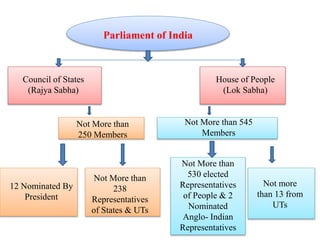 Parliament of India
Council of States
(Rajya Sabha)
House of People
(Lok Sabha)
Not More than
250 Members
Not More than 545
Members
12 Nominated By
President
Not More than
238
Representatives
of States & UTs
Not More than
530 elected
Representatives
of People & 2
Nominated
Anglo- Indian
Representatives
Not more
than 13 from
UTs
 