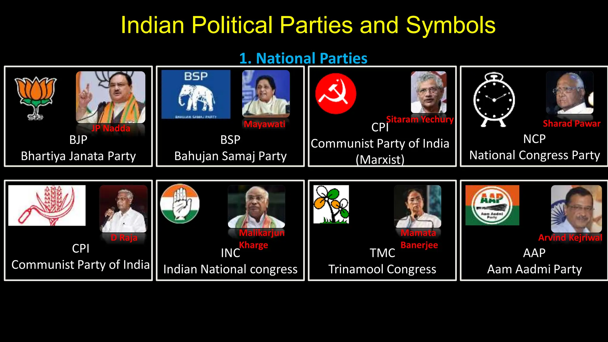 Indian Political Parties and Symbols
1. National Parties
BJP
Bhartiya Janata Party
BSP
Bahujan Samaj Party
CPI
Communist Party of India
CPI
Communist Party of India
(Marxist)
INC
Indian National congress
NCP
National Congress Party
TMC
Trinamool Congress
AAP
Aam Aadmi Party
JP Nadda Mayawati
D Raja
Sharad Pawar
Sitaram Yechury
Malikarjun
Kharge
Mamata
Banerjee
Arvind Kejriwal
 