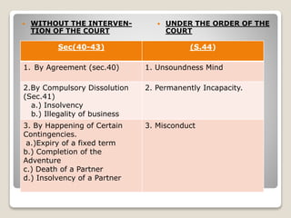  WITHOUT THE INTERVEN-TION 
OF THE COURT 
 UNDER THE ORDER OF THE 
COURT 
Sec(40-43) (S.44) 
1. By Agreement (sec.40) 1. Unsoundness Mind 
2.By Compulsory Dissolution 
(Sec.41) 
a.) Insolvency 
b.) Illegality of business 
2. Permanently Incapacity. 
3. By Happening of Certain 
Contingencies. 
a.)Expiry of a fixed term 
b.) Completion of the 
Adventure 
c.) Death of a Partner 
d.) Insolvency of a Partner 
3. Misconduct 
 