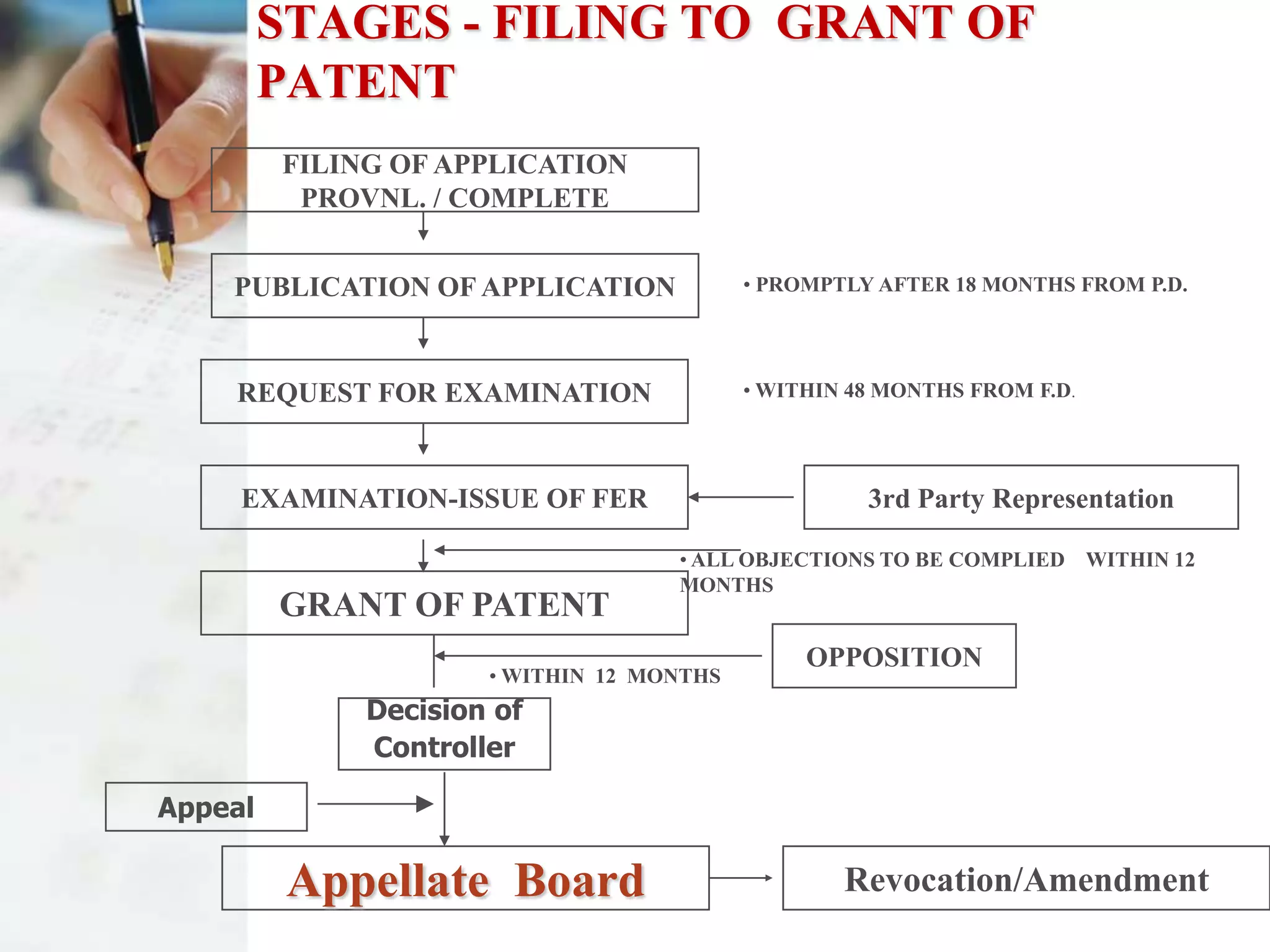 STAGES - FILING TO GRANT OF
         PATENT
         FILING OF APPLICATION
          PROVNL. / COMPLETE


    PUBLICATION OF APPLICATION             • PROMPTLY AFTER 18 MONTHS FROM P.D.




    REQUEST FOR EXAMINATION                • WITHIN 48 MONTHS FROM F.D.




     EXAMINATION-ISSUE OF FER                        3rd Party Representation

                                    • ALL OBJECTIONS TO BE COMPLIED WITHIN 12
                                    MONTHS
         GRANT OF PATENT
                                                OPPOSITION
                      • WITHIN 12 MONTHS
              Decision of
              Controller

Appeal

          Appellate Board                          Revocation/Amendment
 