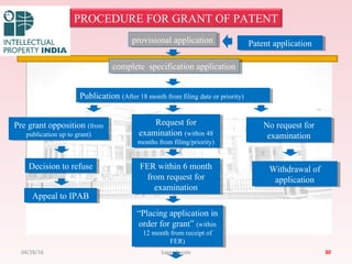 provisional applicationprovisional application
complete specification applicationcomplete specification application
Publication (After 18 month from filing date or priority)Publication (After 18 month from filing date or priority)
Pre grant opposition (from
publication up to grant)
Pre grant opposition (from
publication up to grant)
Decision to refuseDecision to refuse
Appeal to IPABAppeal to IPAB
Request for
examination (within 48
months from filing/priority)
Request for
examination (within 48
months from filing/priority)
No request for
examination
No request for
examination
Withdrawal of
application
Withdrawal of
application
PROCEDURE FOR GRANT OF PATENT
FER within 6 month
from request for
examination
FER within 6 month
from request for
examination
“Placing application in
order for grant” (within
12 month from receipt of
FER)
“Placing application in
order for grant” (within
12 month from receipt of
FER)
30
Patent applicationPatent application
04/28/16 Sagar Savale
 